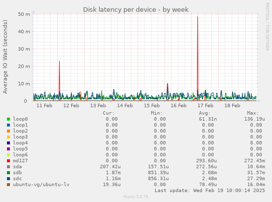 Disk latency per device