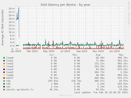 Disk latency per device