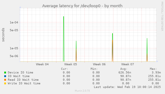 Average latency for /dev/loop0