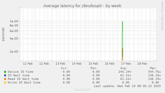 Average latency for /dev/loop0