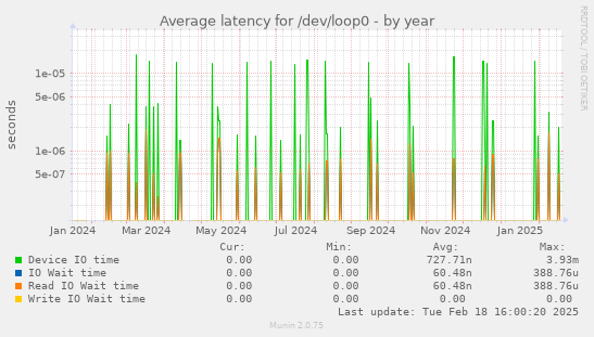 Average latency for /dev/loop0