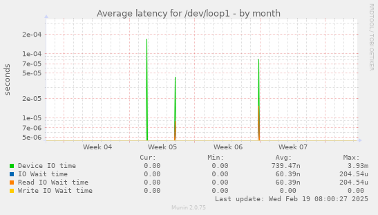 Average latency for /dev/loop1