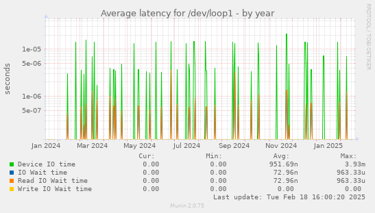 Average latency for /dev/loop1