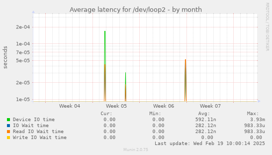 Average latency for /dev/loop2