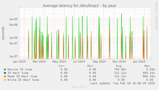 Average latency for /dev/loop2