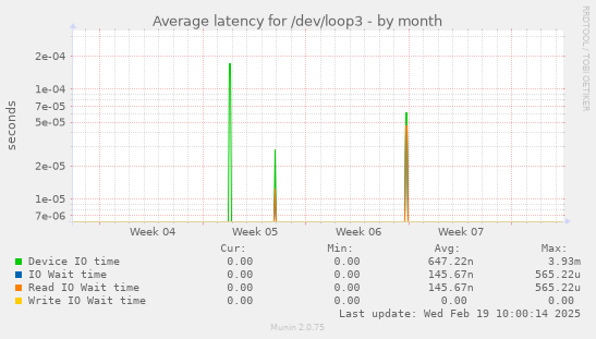 Average latency for /dev/loop3