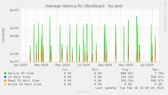 Average latency for /dev/loop3