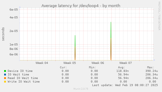 Average latency for /dev/loop4