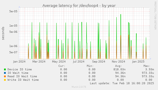 Average latency for /dev/loop4