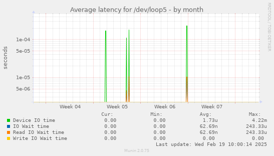 Average latency for /dev/loop5