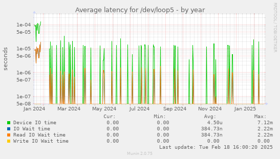 Average latency for /dev/loop5