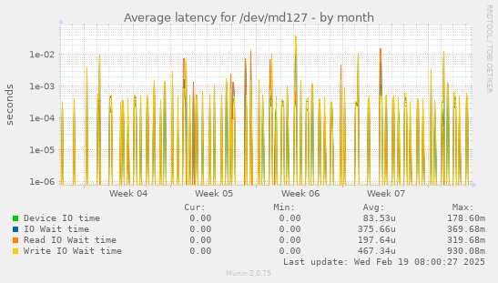 Average latency for /dev/md127