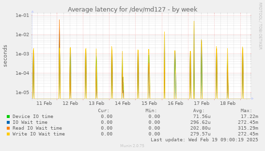 Average latency for /dev/md127