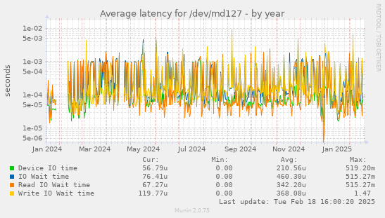 Average latency for /dev/md127