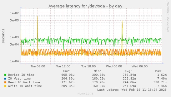 Average latency for /dev/sda