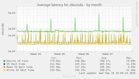 Average latency for /dev/sda