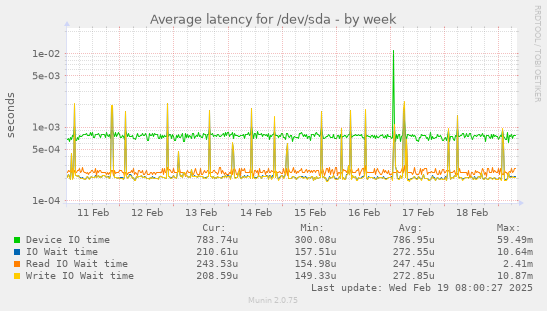 Average latency for /dev/sda