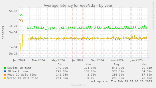 Average latency for /dev/sda