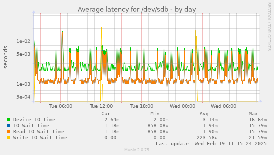 Average latency for /dev/sdb