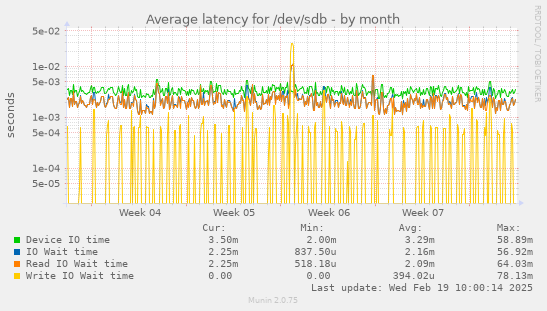 Average latency for /dev/sdb