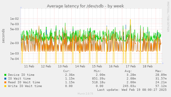 Average latency for /dev/sdb