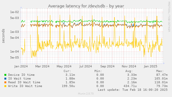 Average latency for /dev/sdb