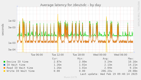 Average latency for /dev/sdc