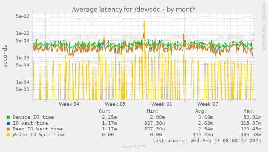 Average latency for /dev/sdc