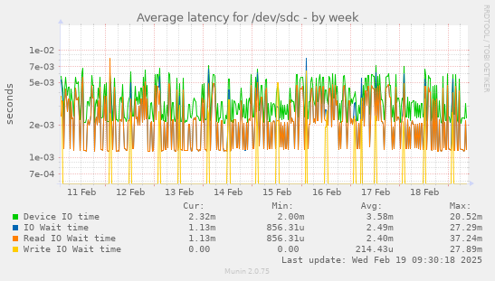 Average latency for /dev/sdc