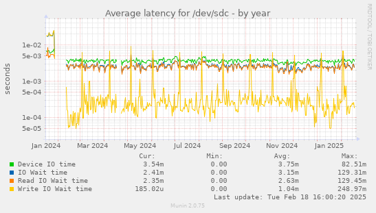 Average latency for /dev/sdc