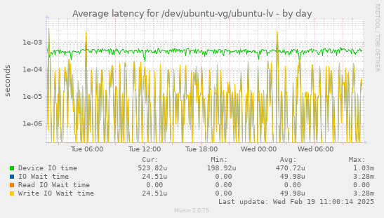 Average latency for /dev/ubuntu-vg/ubuntu-lv