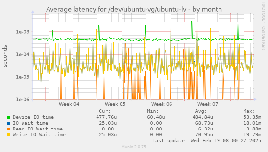 Average latency for /dev/ubuntu-vg/ubuntu-lv