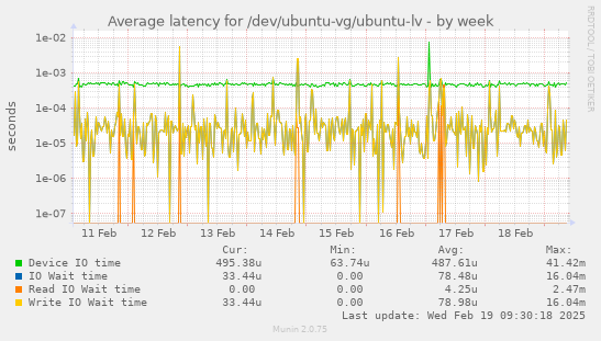 Average latency for /dev/ubuntu-vg/ubuntu-lv