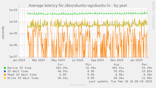 Average latency for /dev/ubuntu-vg/ubuntu-lv