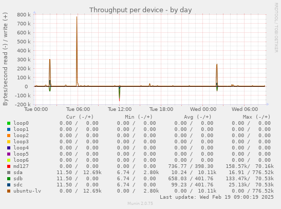 Throughput per device