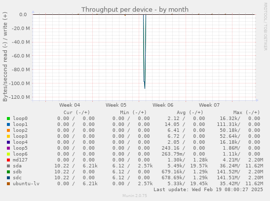 Throughput per device