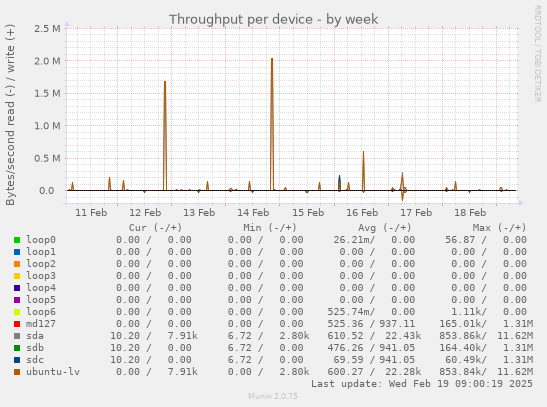 Throughput per device