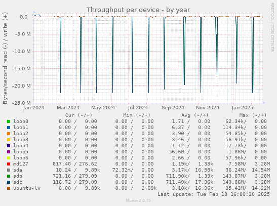 Throughput per device