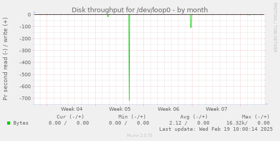 Disk throughput for /dev/loop0