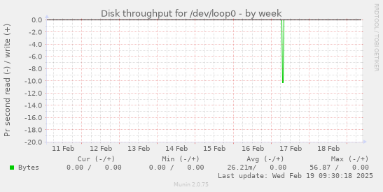 Disk throughput for /dev/loop0