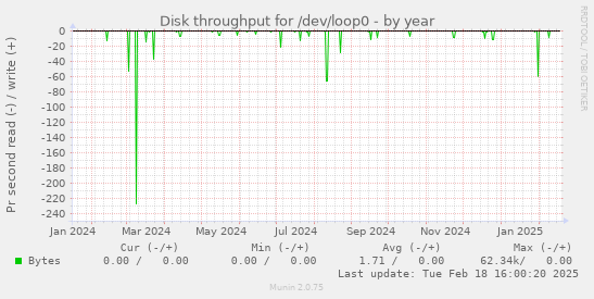 Disk throughput for /dev/loop0