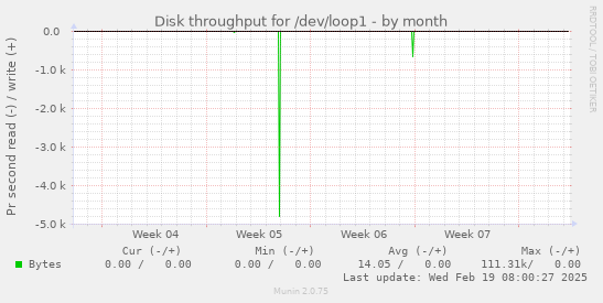 Disk throughput for /dev/loop1