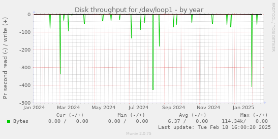 Disk throughput for /dev/loop1