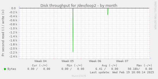 Disk throughput for /dev/loop2