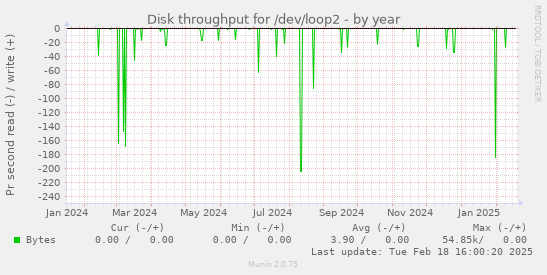 Disk throughput for /dev/loop2