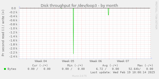 Disk throughput for /dev/loop3