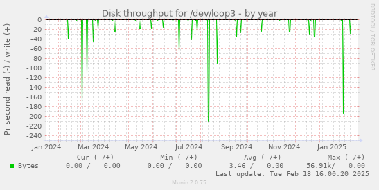 Disk throughput for /dev/loop3