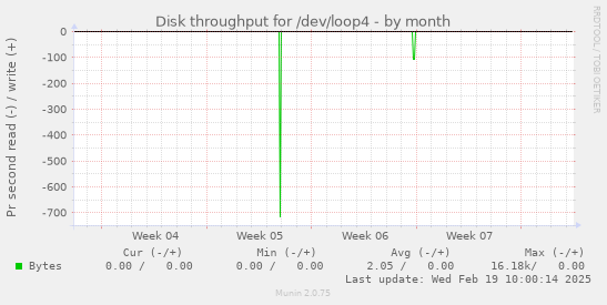 Disk throughput for /dev/loop4