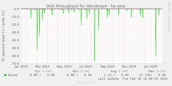 Disk throughput for /dev/loop4