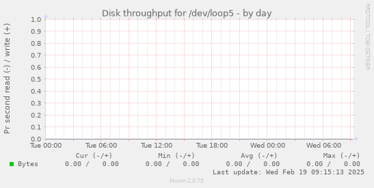 Disk throughput for /dev/loop5